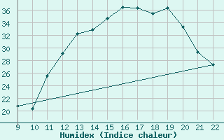 Courbe de l'humidex pour Guaratingueta