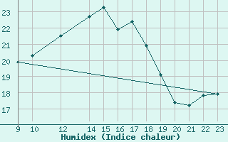 Courbe de l'humidex pour Padrn