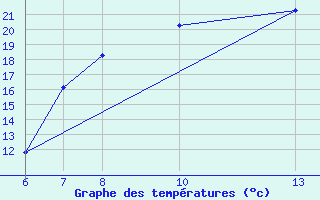 Courbe de tempratures pour Bordes de Seturia (And)