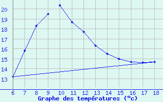 Courbe de tempratures pour Inebolu