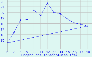 Courbe de tempratures pour Igdir