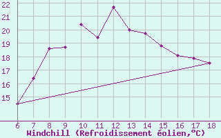 Courbe du refroidissement olien pour Igdir