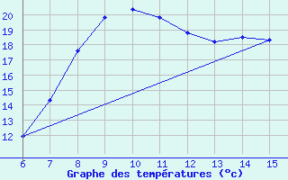 Courbe de tempratures pour Morphou