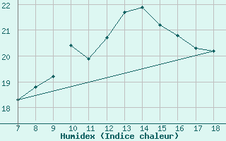 Courbe de l'humidex pour Famagusta Ammocho