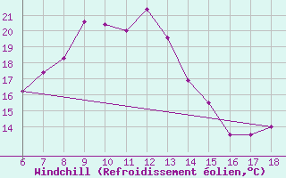 Courbe du refroidissement olien pour Urfa