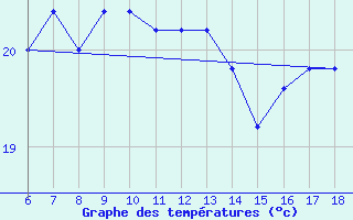 Courbe de tempratures pour Termoli