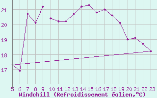 Courbe du refroidissement olien pour Cap Sagro (2B)