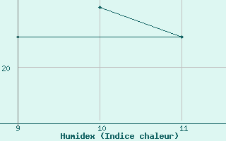 Courbe de l'humidex pour Vias (34)