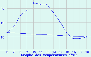 Courbe de tempratures pour Sinop