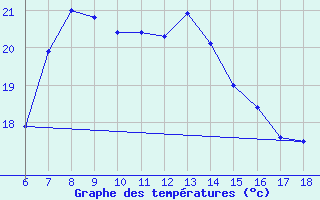 Courbe de tempratures pour Kas