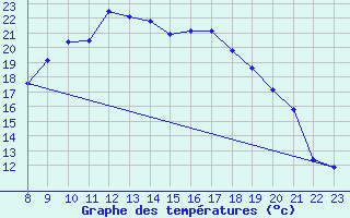 Courbe de tempratures pour Melle (Be)