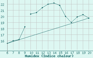 Courbe de l'humidex pour Tuzla