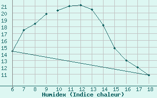 Courbe de l'humidex pour Gaziantep