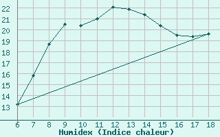 Courbe de l'humidex pour Cozzo Spadaro