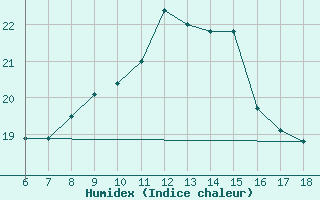 Courbe de l'humidex pour Capo Frasca