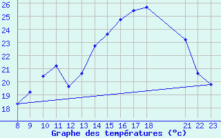 Courbe de tempratures pour Valence d