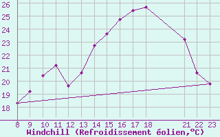 Courbe du refroidissement olien pour Valence d