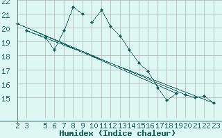 Courbe de l'humidex pour Cap Corse (2B)