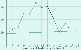 Courbe de l'humidex pour Messina