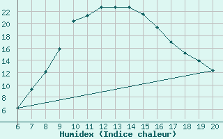 Courbe de l'humidex pour Tuzla