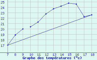 Courbe de tempratures pour Sciacca