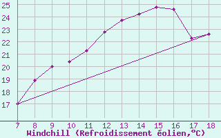 Courbe du refroidissement olien pour Sciacca