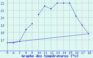 Courbe de tempratures pour M. Calamita