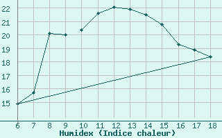 Courbe de l'humidex pour Cozzo Spadaro