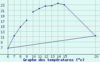 Courbe de tempratures pour Livno