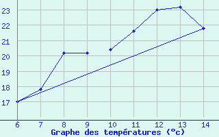 Courbe de tempratures pour Latronico