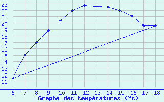 Courbe de tempratures pour Cankiri