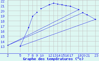 Courbe de tempratures pour Sint Katelijne-waver (Be)