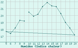 Courbe de l'humidex pour Ovar / Maceda