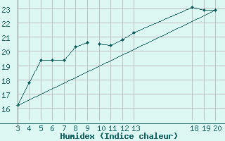 Courbe de l'humidex pour Rab