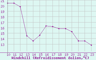 Courbe du refroidissement olien pour Klippeneck