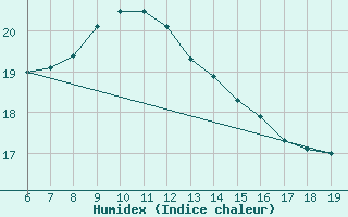 Courbe de l'humidex pour Capo Caccia