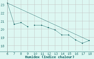 Courbe de l'humidex pour Cozzo Spadaro