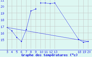 Courbe de tempratures pour Komiza