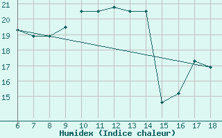 Courbe de l'humidex pour Monte Argentario