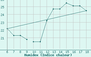 Courbe de l'humidex pour Passo Dei Giovi