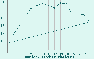 Courbe de l'humidex pour Jomfruland Fyr