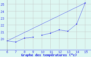 Courbe de tempratures pour Yesilirmak