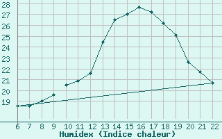 Courbe de l'humidex pour Doissat (24)