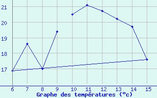 Courbe de tempratures pour Kas