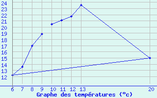 Courbe de tempratures pour Sanski Most