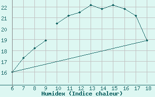 Courbe de l'humidex pour Capo Frasca