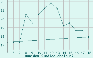 Courbe de l'humidex pour Capo Frasca