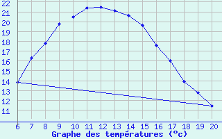 Courbe de tempratures pour Zlatibor