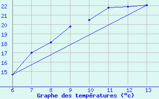 Courbe de tempratures pour Hakkari