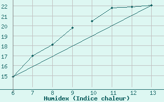 Courbe de l'humidex pour Hakkari